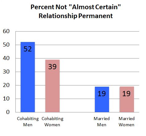 Men who cohabitate are not certain that the relationship is permanent