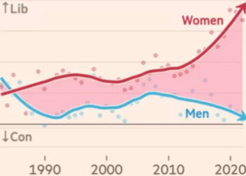 Why social conservatives fail to reverse declining marriage and birth rates