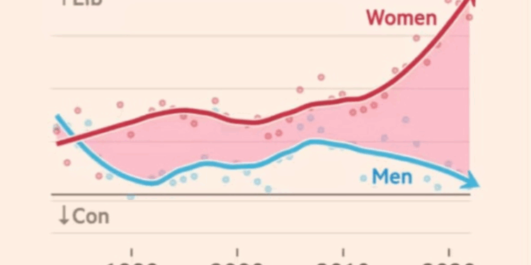 Why social conservatives fail to reverse declining marriage and birth rates