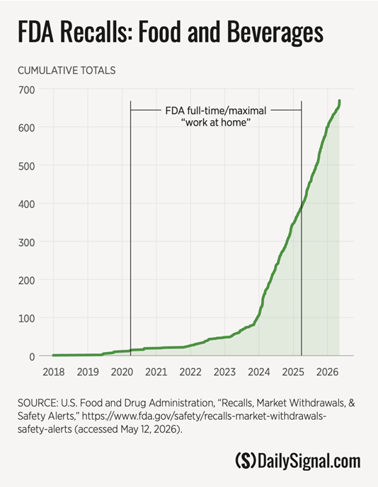 Trust, but Don’t Verify? FDA’s New Inspection Policy Causing Dramatic Increase in Food Recalls 1 Trust, but Don’t Verify? FDA’s New Inspection Policy Causing Dramatic Increase in Food Recalls