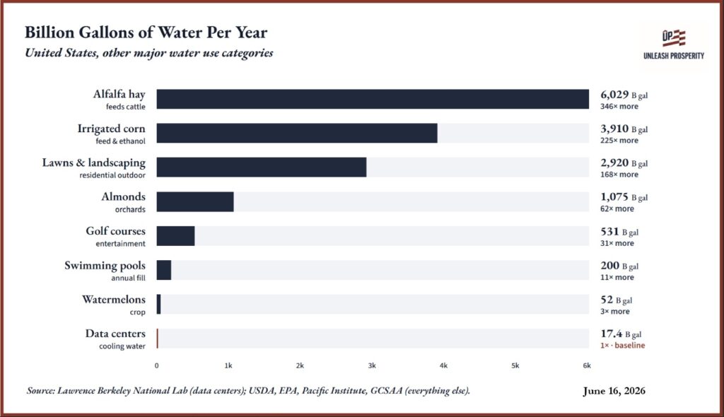 Bar chart showing annual U.S. water use in billions of gallons for categories like alfalfa hay, irrigated corn, landscaping, almonds, golf courses, swimming pools, watermelons, and data centers. Data centers use the least.