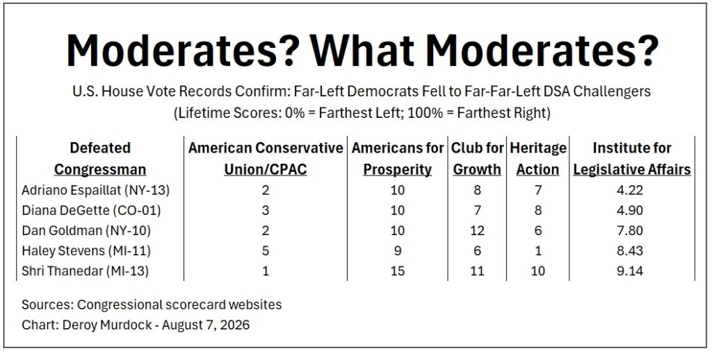 Far-Left Democrats Lose to Far-Far-Left DSA Challengers 1 A table lists lifetime scores of five defeated Congressmen on five conservative scorecards, showing low scores and suggesting they are not moderates. Title reads: Moderates? What Moderates? with sources and date at the bottom.