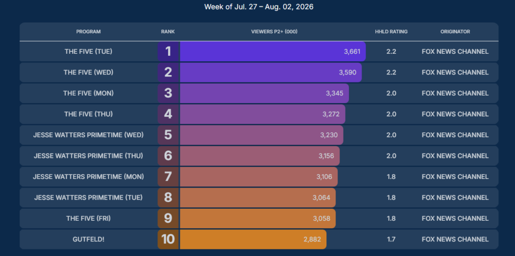 Fox News Owns Every Top 10 Spot in Cable News Ratings 1 Bar chart ranking top 10 cable news shows by viewers for July 27–Aug 2, 2026. Screenshot taken on August 7, 2026, from Nielsen Media Research Website.