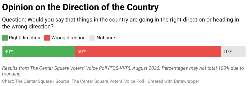 Poll: Independents Sour on Country’s Direction Before Midterms 1 Bar graph showing 30% think the country is going in the right direction, 60% think its heading in the wrong direction, and 10% are not sure, based on a 2026 poll.