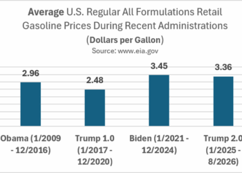 Bar chart showing average U.S. regular gasoline prices during four administrations: Obama (2.96), Trump 1.0 (2.48), Biden (3.45), and Trump 2.0 (3.36) in dollars per gallon.
