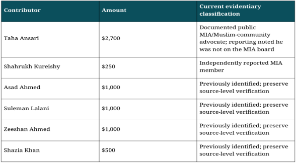 Donations, Endorsements and Iftars: City Officials’ Connections to the McKinney Islamic Association 1 A table listing contributors, their donation amounts, and current evidentiary classifications for six individuals and their contributions to MIA. Amounts range from $250 to $2,700, with varied source verification statuses.