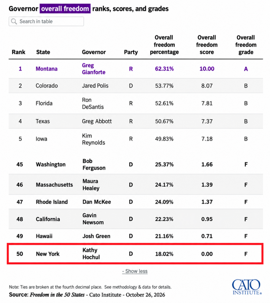 How Bruce Blakeman Could Block Mamdani 2 Table showing the top five and bottom six states ranked by overall freedom, with Montana ranked first and New York ranked last.
