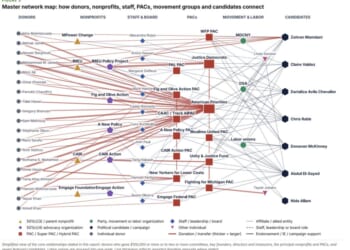 Network map showing the connections between donors, nonprofits, staff and board members, PACs, movement and labor groups, and candidates, with a legend detailing entity types and relationship markers.