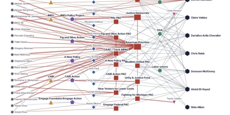 Network map showing the connections between donors, nonprofits, staff and board members, PACs, movement and labor groups, and candidates, with a legend detailing entity types and relationship markers.