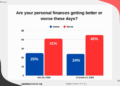 Bar chart showing Scott Rasmussen survey results on whether personal finances are better or worse: Better at 25% and 24%, and Worse at 41% and 45% for October 28, 2024, and October 13, 2026.