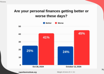 Bar chart showing Scott Rasmussen survey results on whether personal finances are better or worse: Better at 25% and 24%, and Worse at 41% and 45% for October 28, 2024, and October 13, 2026.