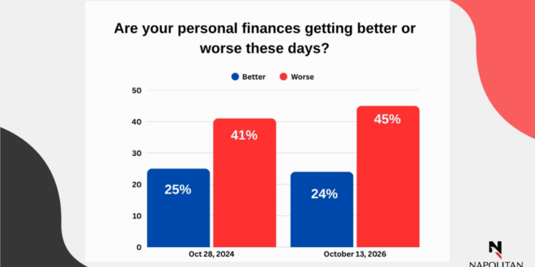 Bar chart showing Scott Rasmussen survey results on whether personal finances are better or worse: Better at 25% and 24%, and Worse at 41% and 45% for October 28, 2024, and October 13, 2026.