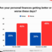 Bar chart showing Scott Rasmussen survey results on whether personal finances are better or worse: Better at 25% and 24%, and Worse at 41% and 45% for October 28, 2024, and October 13, 2026.