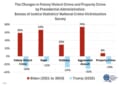 Bar chart comparing percentage changes in five categories of felony violent and property crimes under the Biden (2021-2024) and Trump (2025) administrations, based on data from the Bureau of Justice Statistics National Crime Victimization Survey.