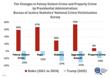 Bar chart comparing percentage changes in five categories of felony violent and property crimes under the Biden (2021-2024) and Trump (2025) administrations, based on data from the Bureau of Justice Statistics National Crime Victimization Survey.