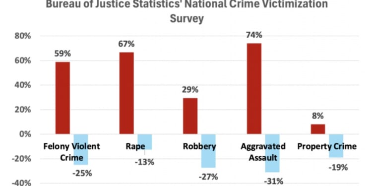 Bar chart comparing percentage changes in five categories of felony violent and property crimes under the Biden (2021-2024) and Trump (2025) administrations, based on data from the Bureau of Justice Statistics National Crime Victimization Survey.