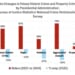 Bar chart comparing percentage changes in five categories of felony violent and property crimes under the Biden (2021-2024) and Trump (2025) administrations, based on data from the Bureau of Justice Statistics National Crime Victimization Survey.