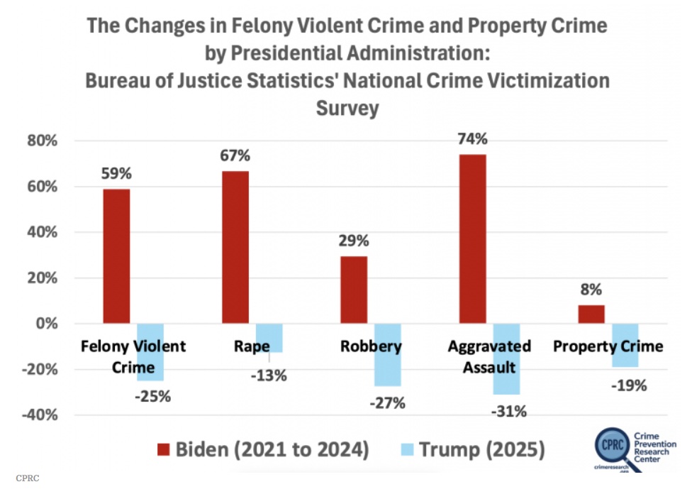 The GOP's Accomplishments and Why Americans Should Vote for Conservatives 1 Bar chart comparing percentage changes in five categories of felony violent and property crimes under the Biden (2021-2024) and Trump (2025) administrations, based on data from the Bureau of Justice Statistics National Crime Victimization Survey.